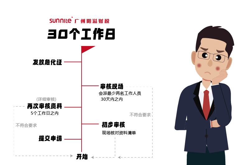 申請?；C，需要多久時(shí)間2