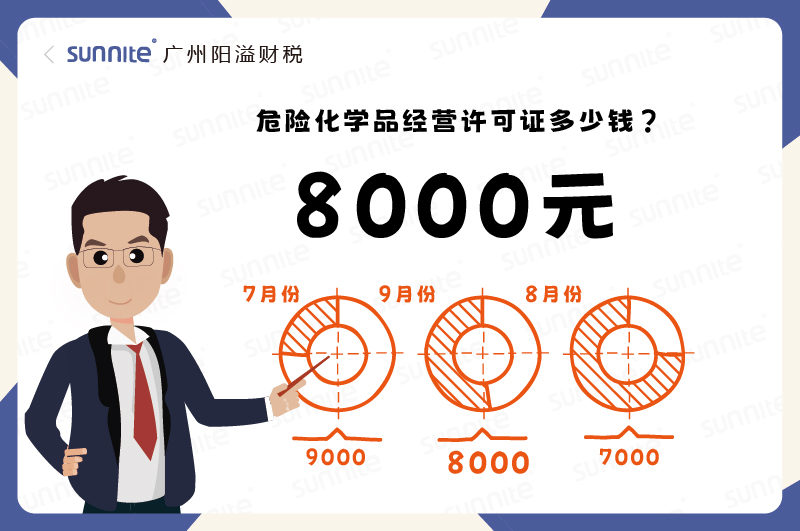2025年9月份的?；C辦理一個(gè)8000元